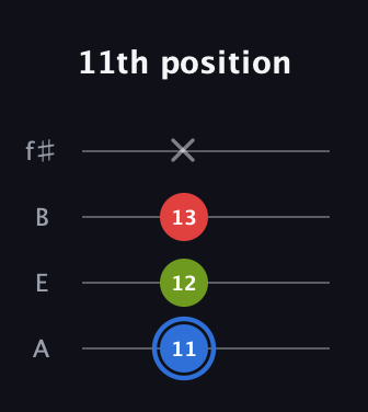 G♯ Augmented guitar tab — 11th position (11 12 13 x) in Irish Tenor (GDAE) · Capo 2
