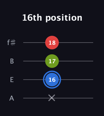 G♯ Augmented guitar tab — 16th position (x 16 17 18) in Irish Tenor (GDAE) · Capo 2