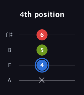 G♯ Augmented guitar tab — 4th position (x 4 5 6) in Irish Tenor (GDAE) · Capo 2
