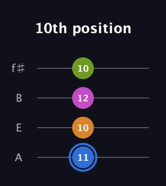 G♯ Diminished Sharp 5th guitar tab — 10th position (11 10 12 10) in Irish Tenor (GDAE) · Capo 2