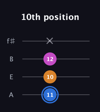 G♯ Diminished Sharp 9th guitar tab — 10th position (11 10 12 x) in Irish Tenor (GDAE) · Capo 2