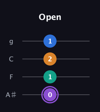 A♯ Augmented 7th guitar tab — Open (0 1 2 1) in Irish Tenor (GDAE) · Capo 3
