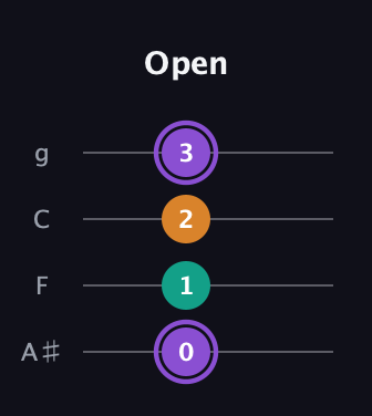 A♯ Augmented Flat 13th guitar tab — Open (0 1 2 3) in Irish Tenor (GDAE) · Capo 3