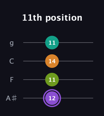 A♯ Augmented Flat 5th guitar tab — 11th position (12 11 14 11) in Irish Tenor (GDAE) · Capo 3