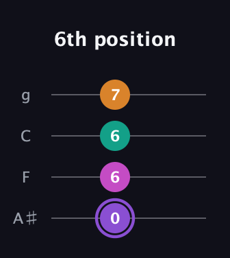 A♯ Augmented Flat 9th guitar tab — 6th position (0 6 6 7) in Irish Tenor (GDAE) · Capo 3