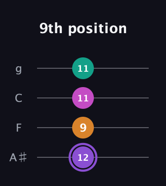 A♯ Augmented Flat 9th guitar tab — 9th position (12 9 11 11) in Irish Tenor (GDAE) · Capo 3