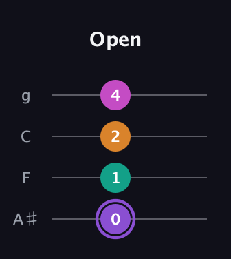 A♯ Augmented Flat 9th guitar tab — Open (0 1 2 4) in Irish Tenor (GDAE) · Capo 3
