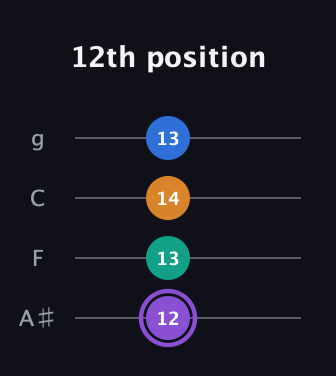 A♯ Augmented Sharp 13th guitar tab — 12th position (12 13 14 13) in Irish Tenor (GDAE) · Capo 3