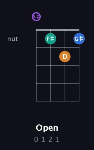 A♯ Augmented Sharp 13th guitar chord — Open (0 1 2 1) fretboard diagram in Irish Tenor (GDAE) · Capo 3