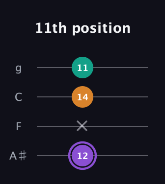 A♯ Augmented guitar tab — 11th position (12 x 14 11) in Irish Tenor (GDAE) · Capo 3