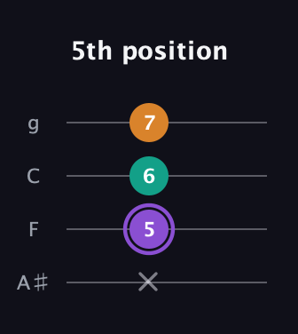 A♯ Augmented guitar tab — 5th position (x 5 6 7) in Irish Tenor (GDAE) · Capo 3