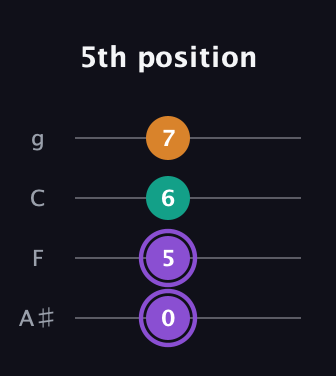 A♯ Augmented guitar tab — 5th position (0 5 6 7) in Irish Tenor (GDAE) · Capo 3