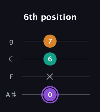 A♯ Augmented guitar tab — 6th position (0 x 6 7) in Irish Tenor (GDAE) · Capo 3