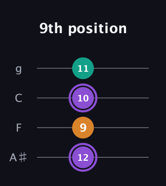A♯ Augmented guitar tab — 9th position (12 9 10 11) in Irish Tenor (GDAE) · Capo 3