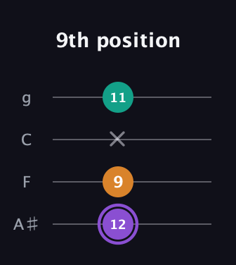 A♯ Augmented guitar tab — 9th position (12 9 x 11) in Irish Tenor (GDAE) · Capo 3