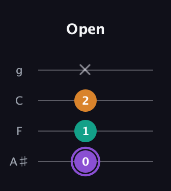 A♯ Augmented guitar tab — Open (0 1 2 x) in Irish Tenor (GDAE) · Capo 3