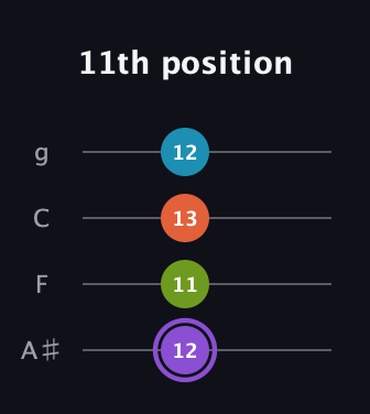 A♯ Diminished 7th Sharp 9th guitar tab — 11th position (12 11 13 12) in Irish Tenor (GDAE) · Capo 3