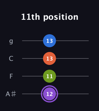 A♯ Diminished Sharp 13th guitar tab — 11th position (12 11 13 13) in Irish Tenor (GDAE) · Capo 3
