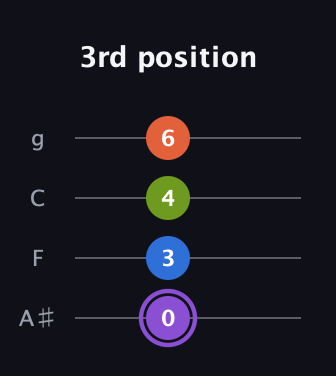A♯ Diminished Sharp 13th guitar tab — 3rd position (0 3 4 6) in Irish Tenor (GDAE) · Capo 3