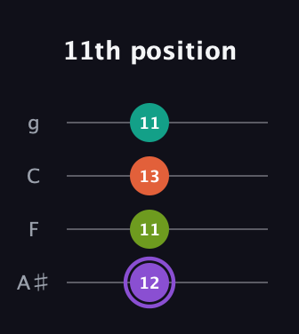A♯ Diminished Sharp 5th guitar tab — 11th position (12 11 13 11) in Irish Tenor (GDAE) · Capo 3