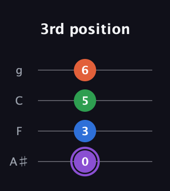 A♯ Minor Sharp 13th guitar tab — 3rd position (0 3 5 6) in Irish Tenor (GDAE) · Capo 3