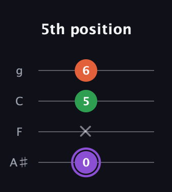 A♯ Minor Sharp 9th guitar tab — 5th position (0 x 5 6) in Irish Tenor (GDAE) · Capo 3