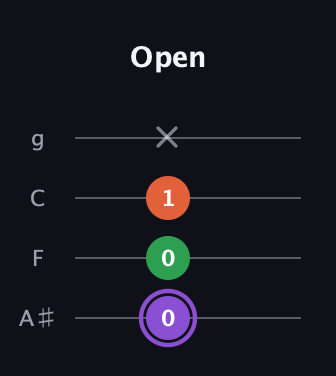 A♯ Minor Sharp 9th guitar tab — Open (0 0 1 x) in Irish Tenor (GDAE) · Capo 3