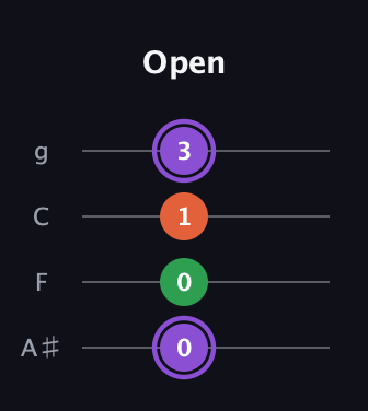 A♯ Minor Sharp 9th guitar tab — Open (0 0 1 3) in Irish Tenor (GDAE) · Capo 3