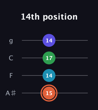C♯ Augmented Flat 5th guitar tab — 14th position (15 14 17 14) in Irish Tenor (GDAE) · Capo 3