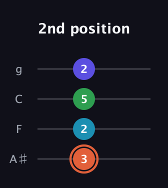 C♯ Augmented Flat 5th guitar tab — 2nd position (3 2 5 2) in Irish Tenor (GDAE) · Capo 3