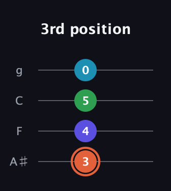 C♯ Augmented Flat 5th guitar tab — 3rd position (3 4 5 0) in Irish Tenor (GDAE) · Capo 3