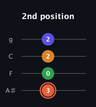 C♯ Augmented Flat 9th guitar tab — 2nd position (3 0 2 2) in Irish Tenor (GDAE) · Capo 3