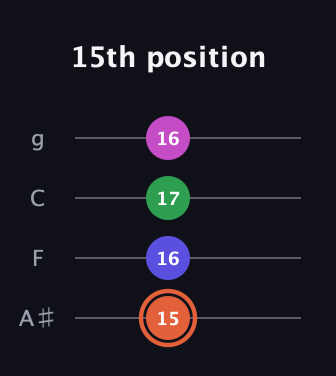 C♯ Augmented Sharp 13th guitar tab — 15th position (15 16 17 16) in Irish Tenor (GDAE) · Capo 3