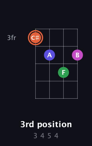 C♯ Augmented Sharp 13th guitar chord — 3rd position (3 4 5 4) fretboard diagram in Irish Tenor (GDAE) · Capo 3