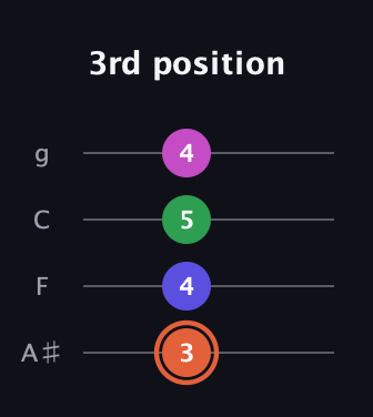 C♯ Augmented Sharp 13th guitar tab — 3rd position (3 4 5 4) in Irish Tenor (GDAE) · Capo 3