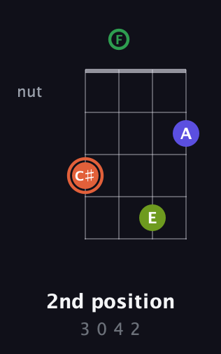 C♯ Augmented Sharp 9th guitar chord — 2nd position (3 0 4 2) fretboard diagram in Irish Tenor (GDAE) · Capo 3