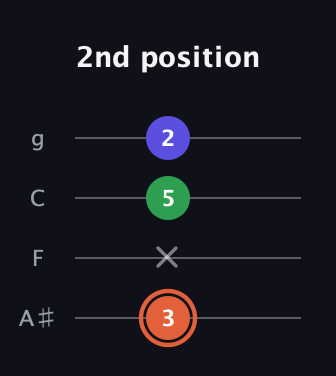 C♯ Augmented guitar tab — 2nd position (3 x 5 2) in Irish Tenor (GDAE) · Capo 3