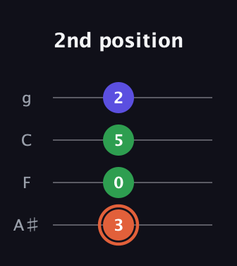 C♯ Augmented guitar tab — 2nd position (3 0 5 2) in Irish Tenor (GDAE) · Capo 3