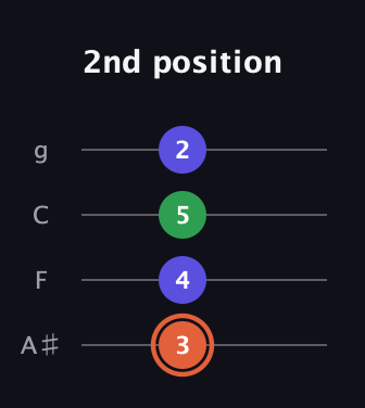 C♯ Augmented guitar tab — 2nd position (3 4 5 2) in Irish Tenor (GDAE) · Capo 3