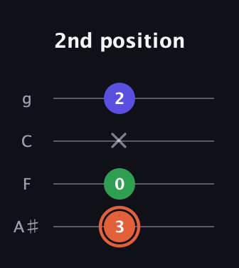 C♯ Augmented guitar tab — 2nd position (3 0 x 2) in Irish Tenor (GDAE) · Capo 3
