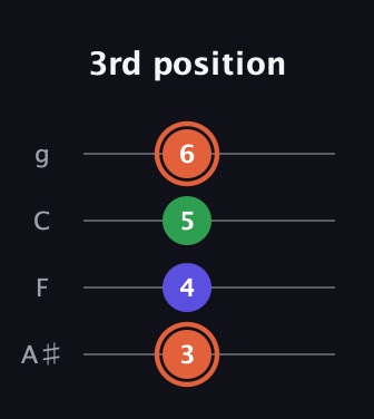 C♯ Augmented guitar tab — 3rd position (3 4 5 6) in Irish Tenor (GDAE) · Capo 3