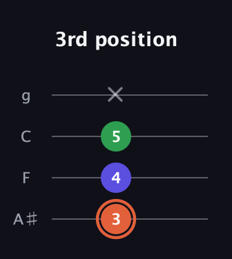C♯ Augmented guitar tab — 3rd position (3 4 5 x) in Irish Tenor (GDAE) · Capo 3