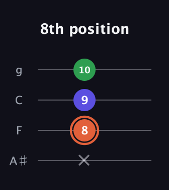 C♯ Augmented guitar tab — 8th position (x 8 9 10) in Irish Tenor (GDAE) · Capo 3