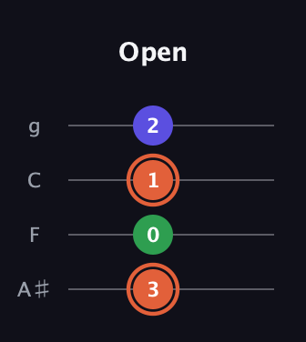 C♯ Augmented guitar tab — Open (3 0 1 2) in Irish Tenor (GDAE) · Capo 3