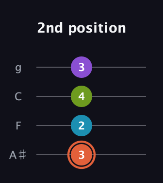 C♯ Diminished 7th Sharp 9th guitar tab — 2nd position (3 2 4 3) in Irish Tenor (GDAE) · Capo 3