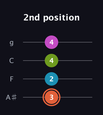C♯ Diminished Sharp 13th guitar tab — 2nd position (3 2 4 4) in Irish Tenor (GDAE) · Capo 3