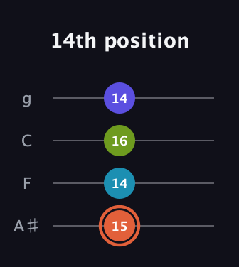 C♯ Diminished Sharp 5th guitar tab — 14th position (15 14 16 14) in Irish Tenor (GDAE) · Capo 3