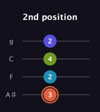 C♯ Diminished Sharp 5th guitar tab — 2nd position (3 2 4 2) in Irish Tenor (GDAE) · Capo 3