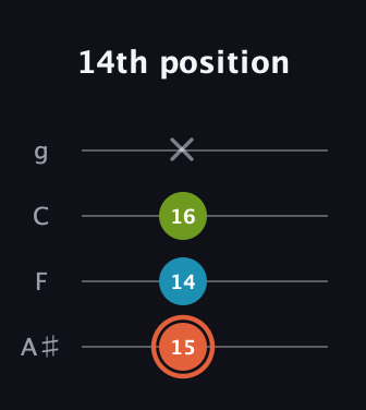 C♯ Diminished Sharp 9th guitar tab — 14th position (15 14 16 x) in Irish Tenor (GDAE) · Capo 3