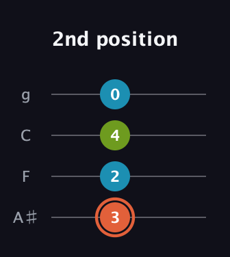 C♯ Diminished Sharp 9th guitar tab — 2nd position (3 2 4 0) in Irish Tenor (GDAE) · Capo 3